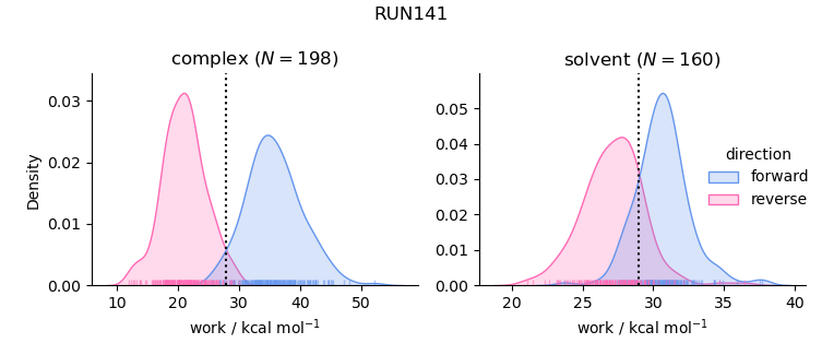 work distributions