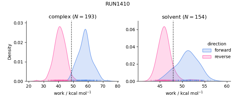 work distributions