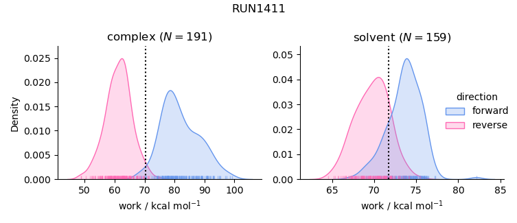 work distributions