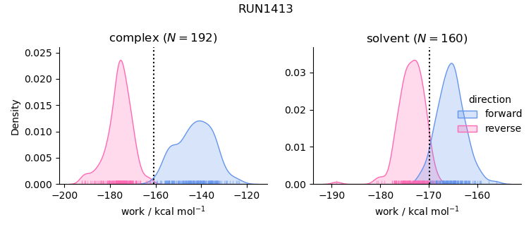 work distributions