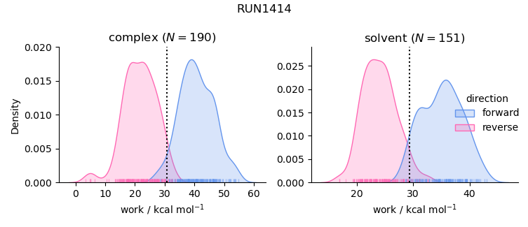 work distributions