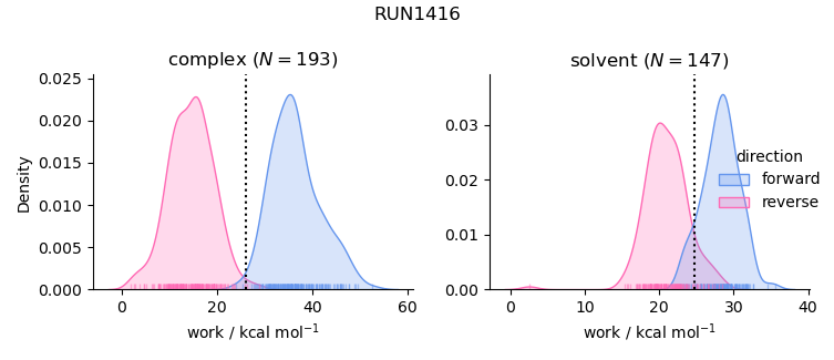 work distributions