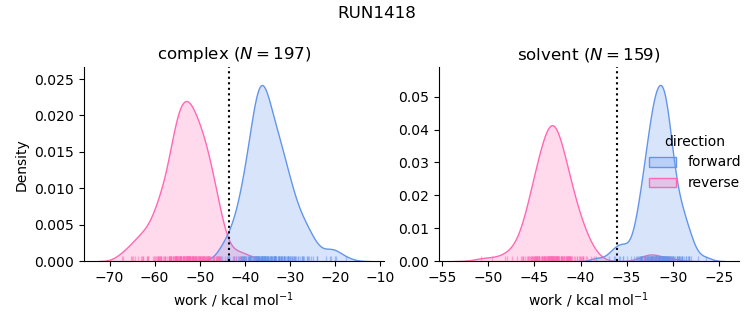 work distributions