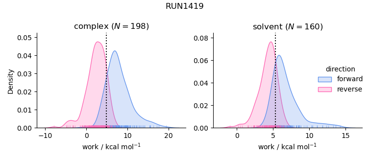 work distributions