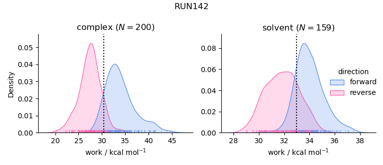 work distributions