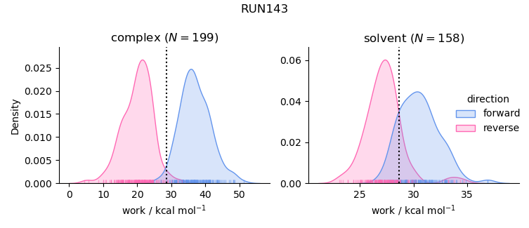 work distributions