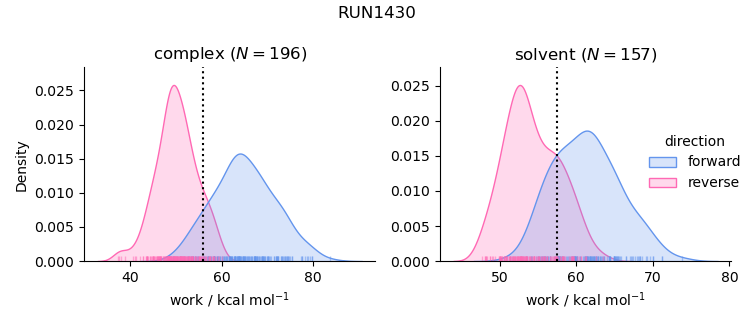 work distributions