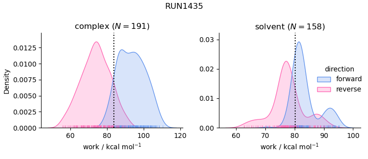 work distributions