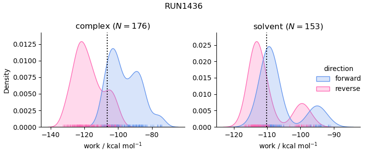 work distributions