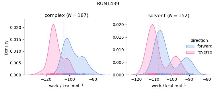 work distributions