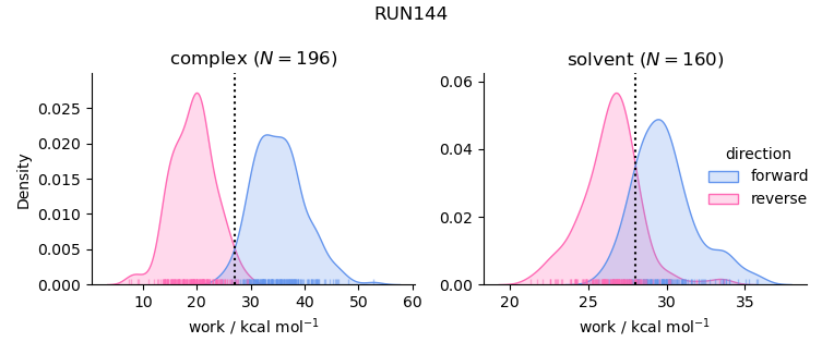 work distributions