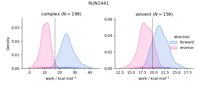 work distributions