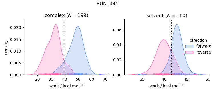 work distributions