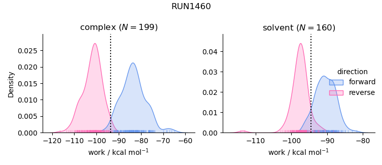 work distributions