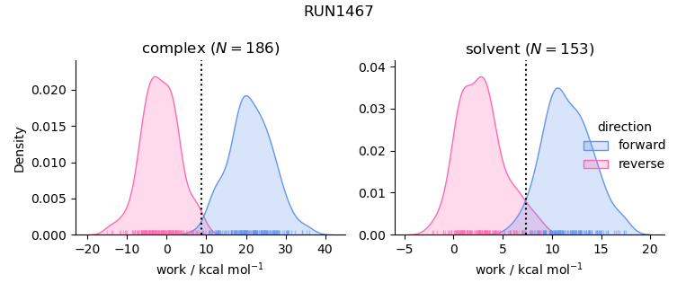 work distributions