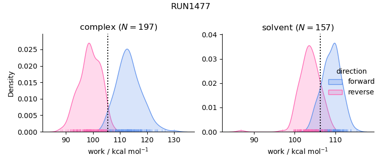 work distributions