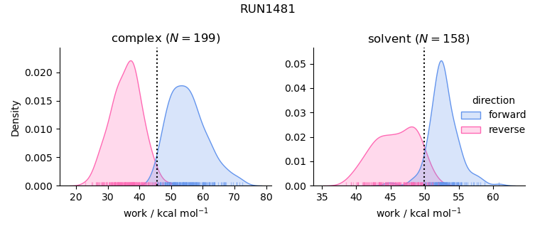 work distributions