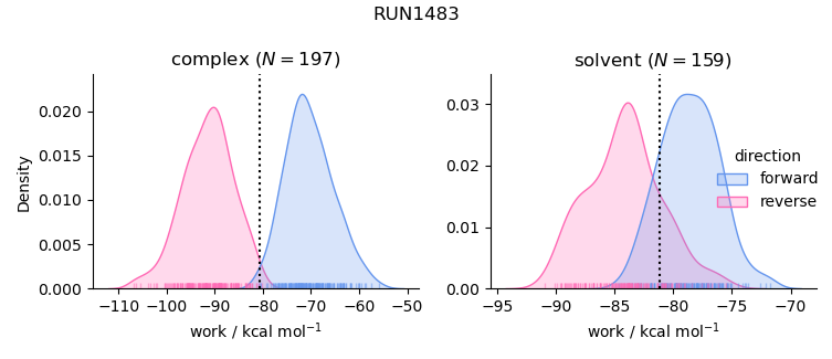 work distributions