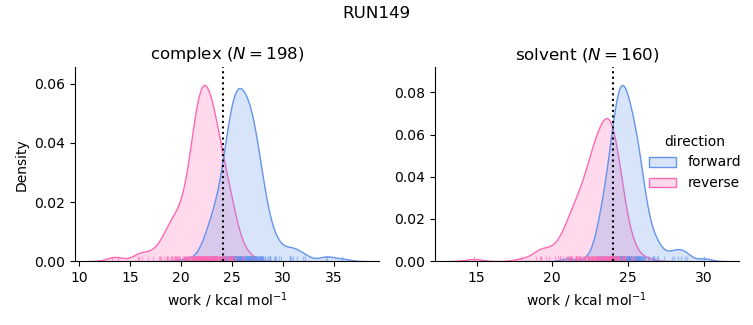 work distributions