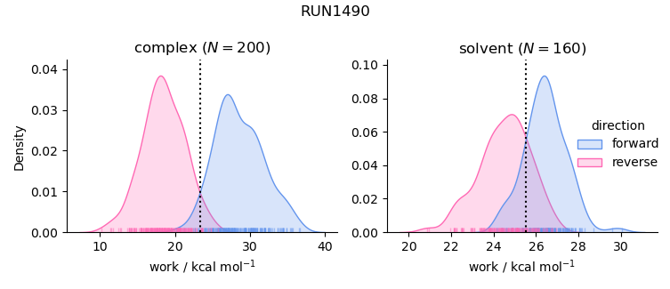 work distributions