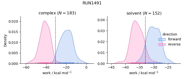 work distributions