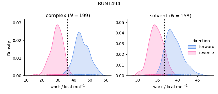 work distributions