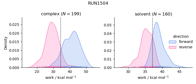 work distributions