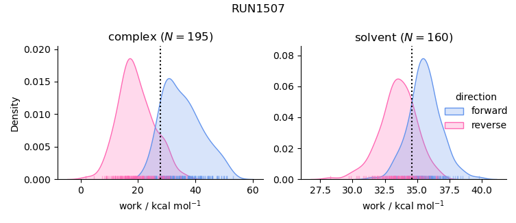 work distributions