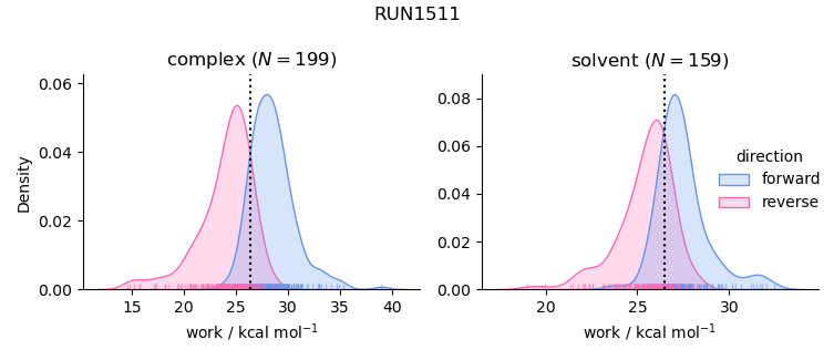 work distributions