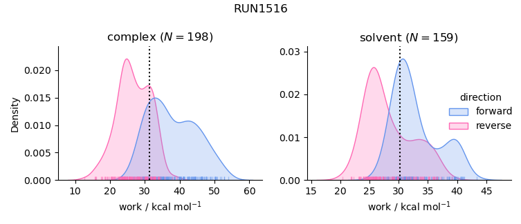 work distributions