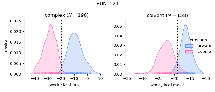 work distributions