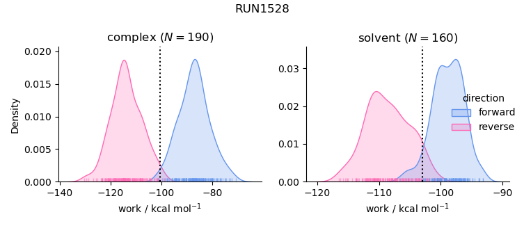 work distributions