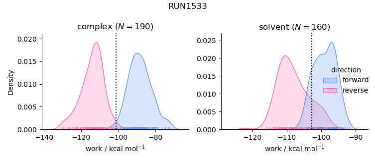 work distributions