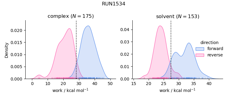 work distributions