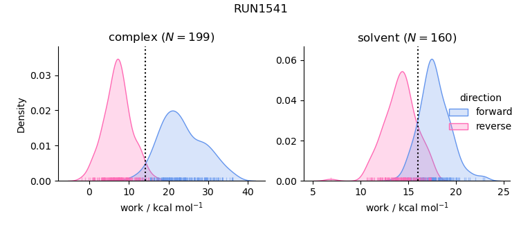 work distributions