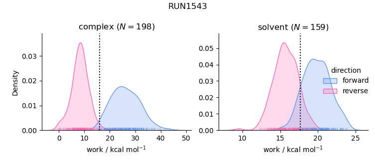 work distributions