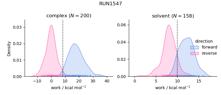 work distributions