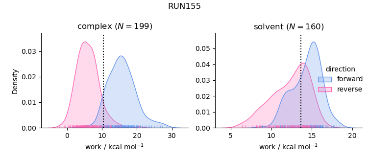 work distributions