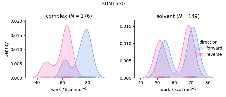 work distributions