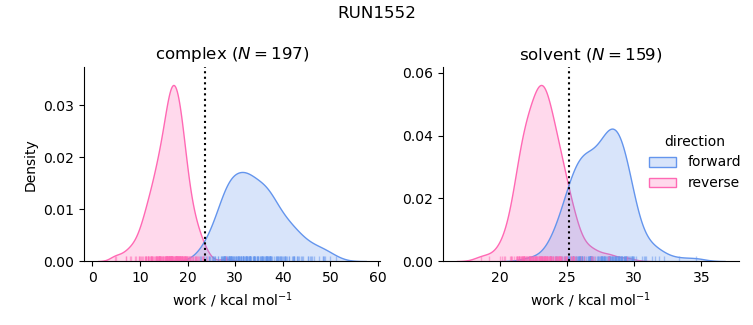 work distributions