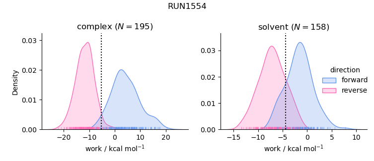 work distributions