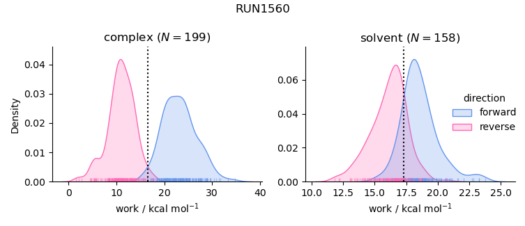 work distributions