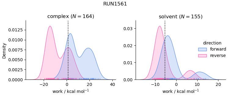 work distributions