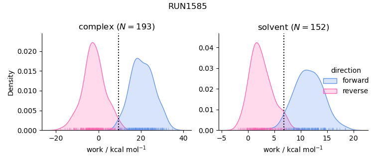 work distributions