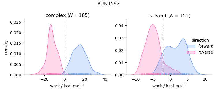 work distributions