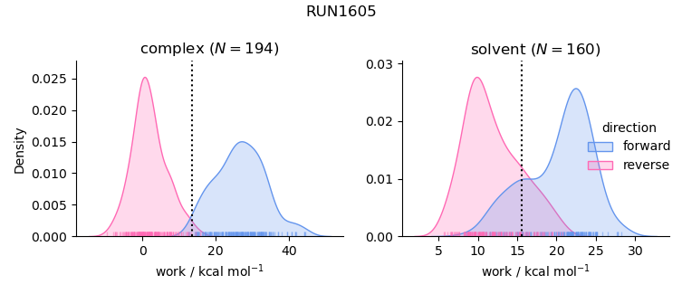 work distributions