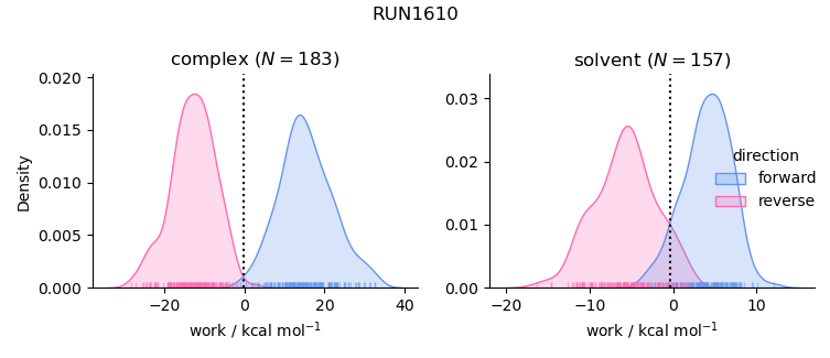 work distributions