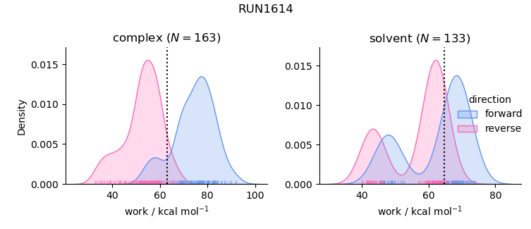 work distributions