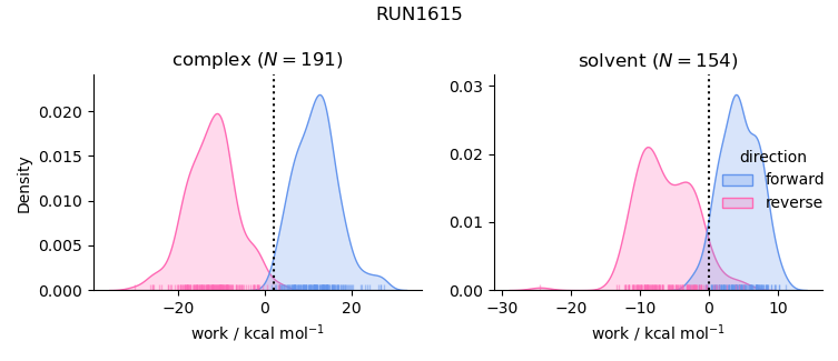 work distributions