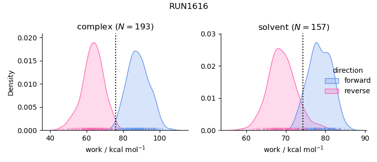 work distributions